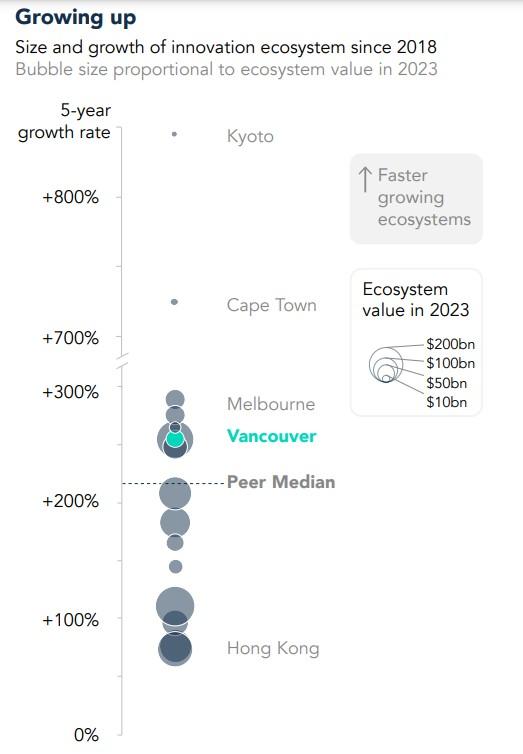 We’re a Top 50 Innovation Ecosystem – But There’s Room to Grow