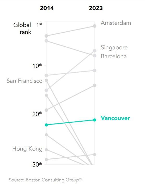 Our Workforce is Highly Educated – We Rank 3rd for Growth