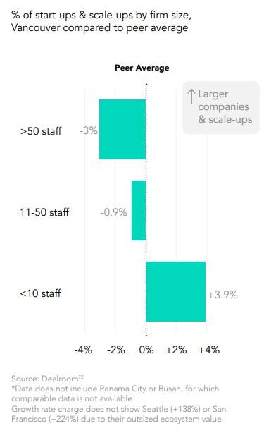 Startups Are Booming 