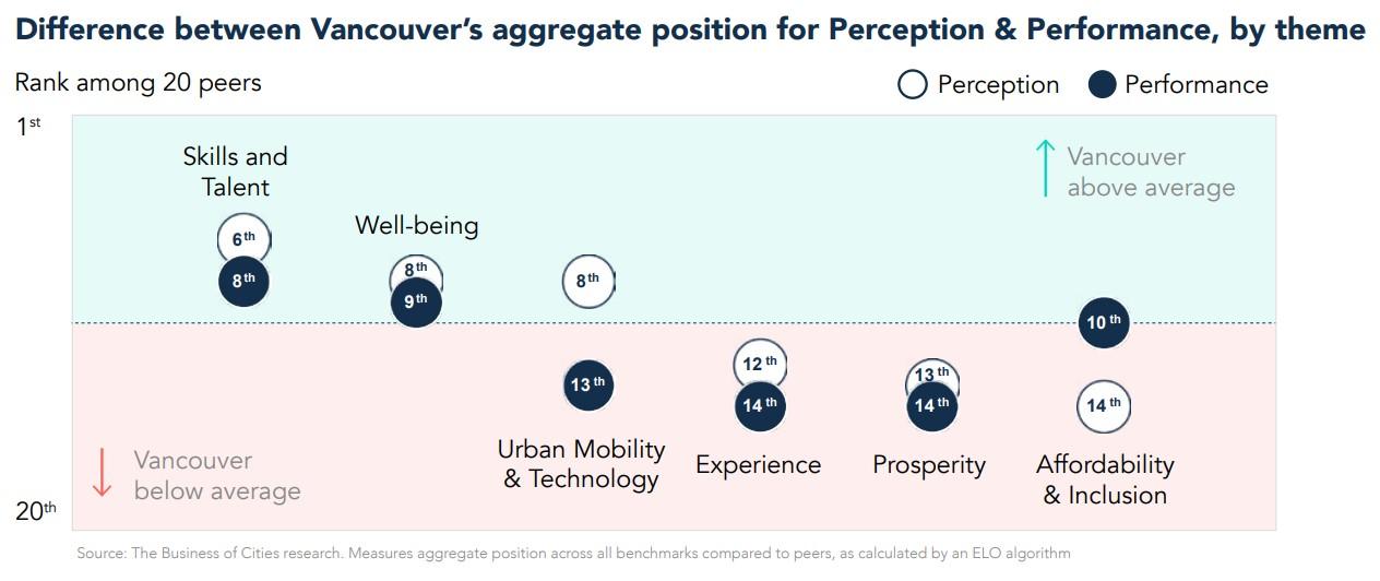 Prosperity is a Weak Spot – Ranking 14th Out of 20