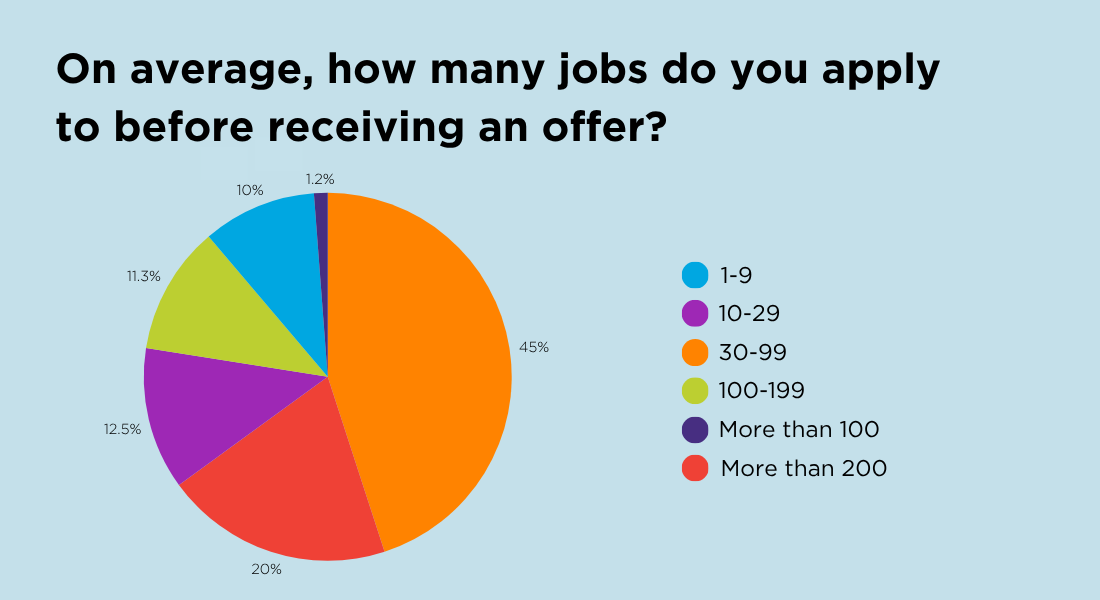 LOT Survey pie chart 2